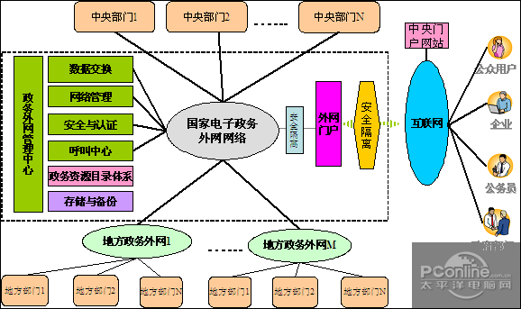 中兴通讯全系列数据产品助力国家电子政务网建设